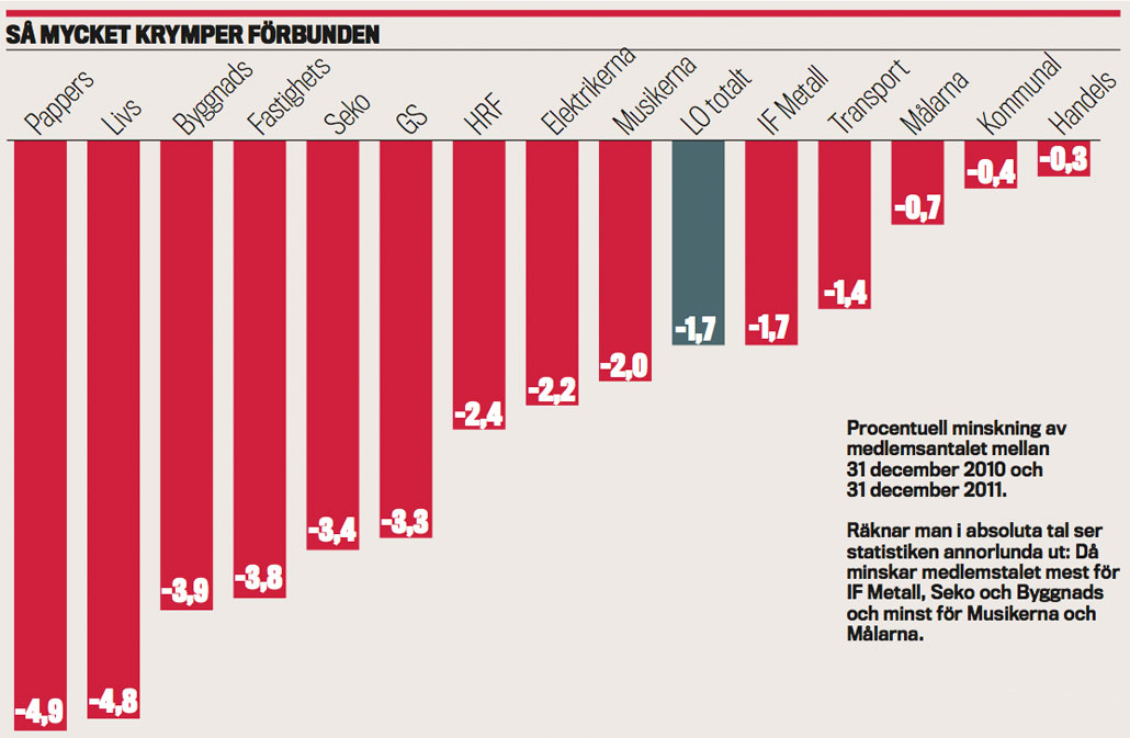 Så mycket krymper förbunden.