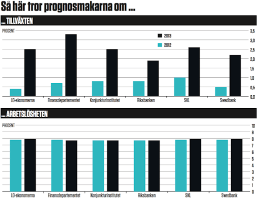 LO-ekonomernas prognos 2012.