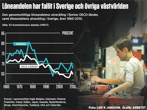 Löneandelen har fallit