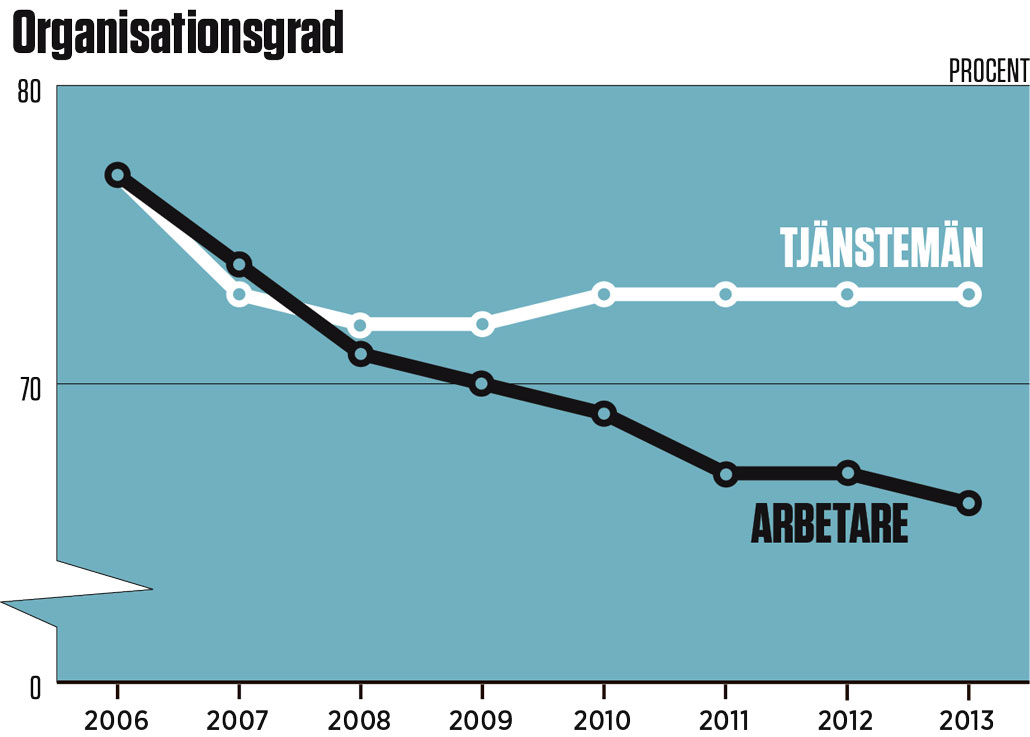 Källa: Anders Kjellberg, Kollektivavtalens täckningsgrad samt organisationsgraden hos arbertsgivarna och fackförbund. Klicka för större bild.