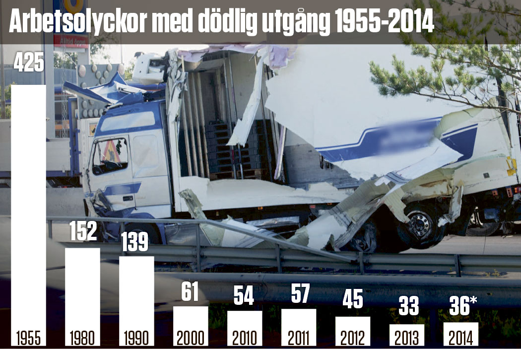 * *Dödssiffra fram till sista september 2014. Övriga siffror är för helår. Lastbilsföraren omkom  i denna våldsamma olycka i Kungens kurva i Stockholm i augusti. (Firmanamnet är utsuddat.) Foto:  Fredrik Sandberg Källor: Fram till 1979 förde Försäkringskassan statistiken, från 1979 finns siffrorna hos Arbets­miljöverket. I statistiken ingår samtliga förvärvsarbetande, både anställda och egenföretagare. Olyckor bland värnpliktiga och anställda på utländska företag är inte medräknade.  