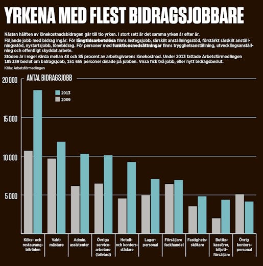 Källa: Arbetsförmedlingen. Klicka på diagrammet för att se det i större storlek.