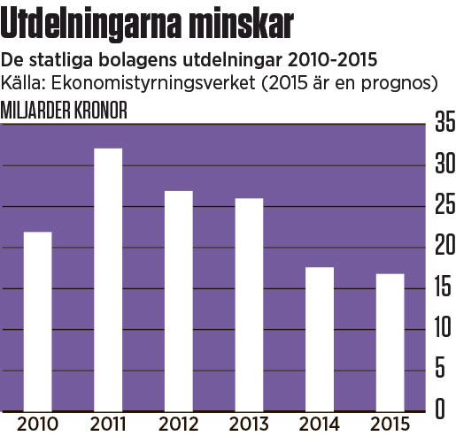 utdelningar-grafik