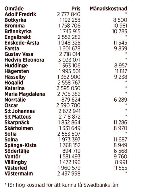 bostadstabellblancolan