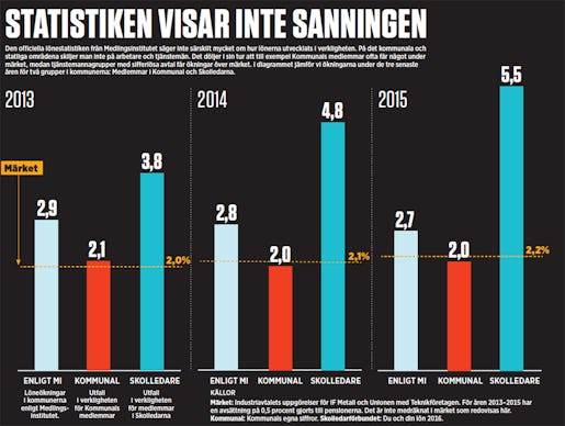 Grafik: Arbetet