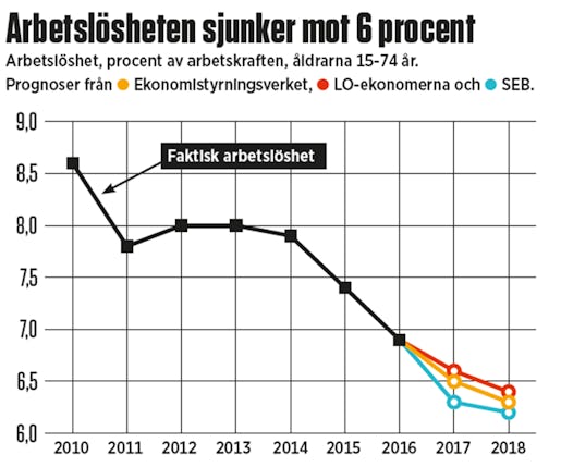 Grafik: Arbetet