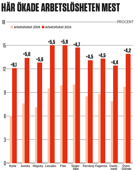 Klicka på grafiken för att se den större. Grafik: Arbetet