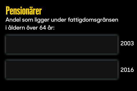 Andel fattiga pensionärer.