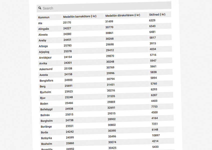 Tabell – löner i förskolan.