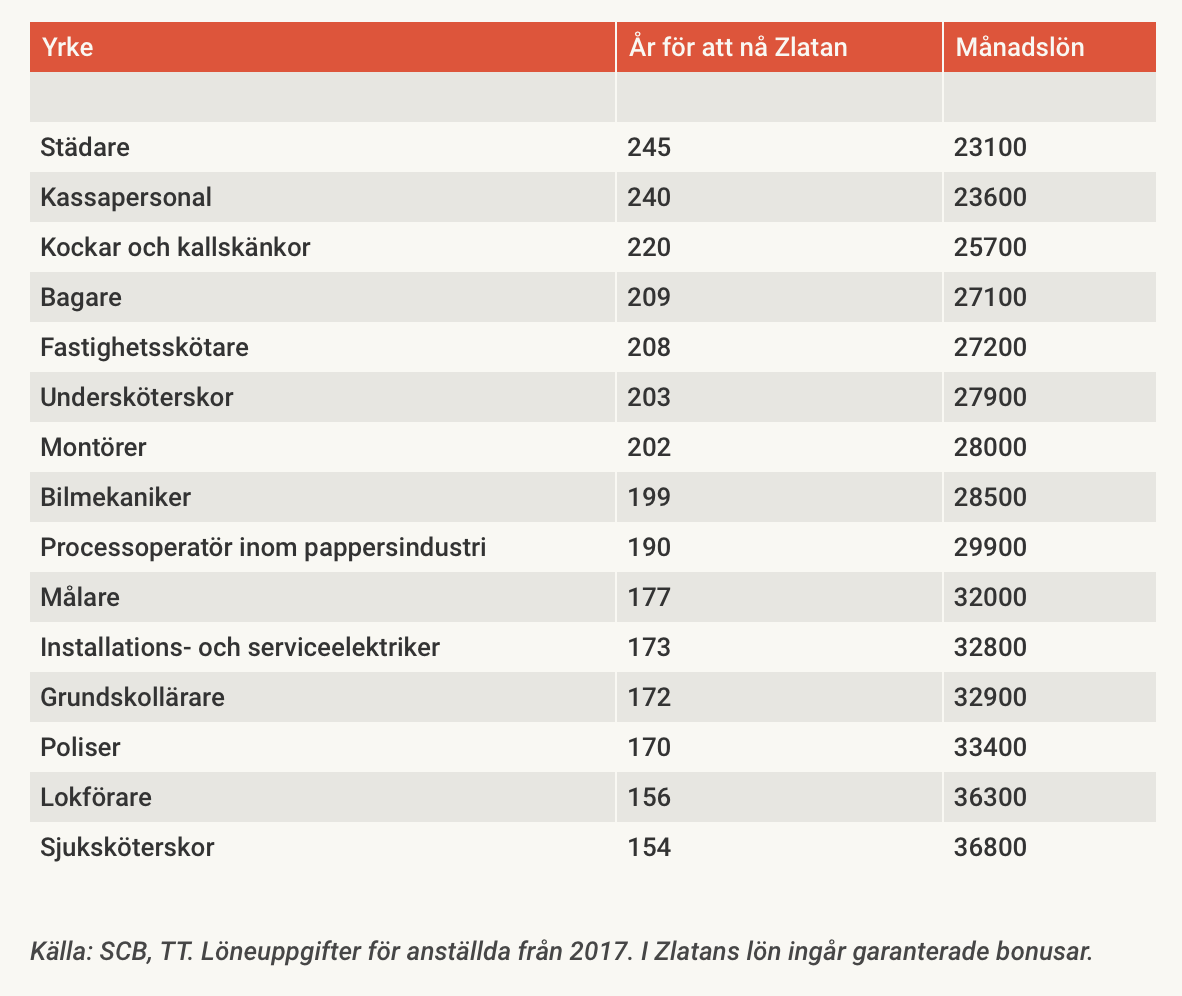 Tabell över hur länge olika yrkesgrupper behöver jobba för att tjäna som Zlatan.
