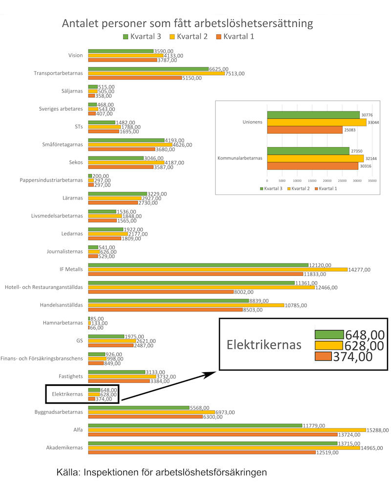 Ett diagram över de olika a-kassornas arbetslöshets-siffror