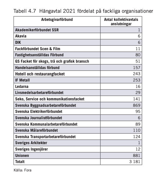 Tabell över hängavtal tecknade 2021 av olika fackförbund. Unionen tecknade flest, 881 stycken. Det lägsta antalet står Akademikerförbundet och Sveriges arkitekter för, med ett tecknat avtal vardera. Elektrikerförbundet tecknade 95 hängavtal 2021. Det totala antalet tecknade hängavtal var 3181.