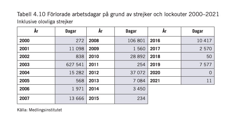 Tabell över förlorade arbetsdagar på grund av strejker och lockouter mellan 2000-2021. År 2003 hade flest förlorade dagar, hela 627541, medan siffran år 2020 låg på 0. Förra året, 2021, låg siffran på 11.