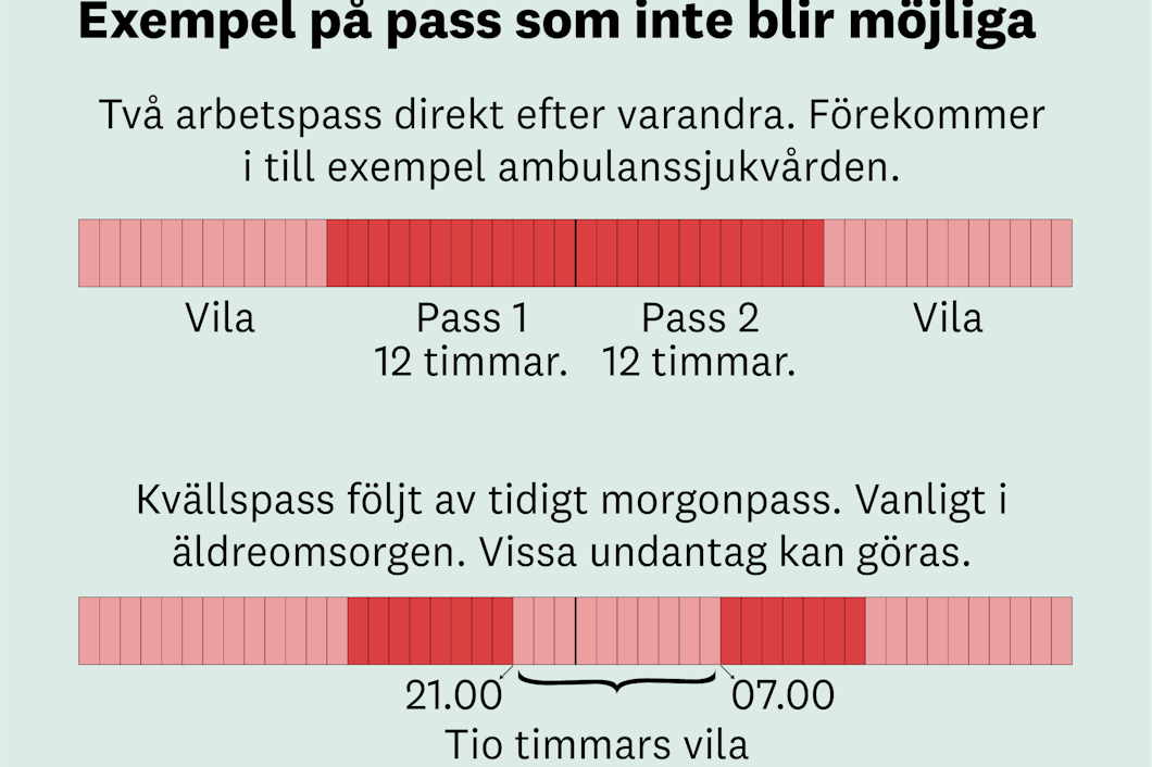 Grafik som visar pass som inte längre blir möjliga. Två arbetspass direkt efter varandra. 12 timmar + 12 timmar = 24 timmars arbete i sträck. Förekommer i ambulanssjukvården. Kvällspass fram till klockan 21 som följs av ett morgonpass som börjar klockan 6. 9 timmars dygnsvila emellan. Vanligt i äldreomsorg. (Kan få fortsätta förekomma i vissa särskilda fall.)