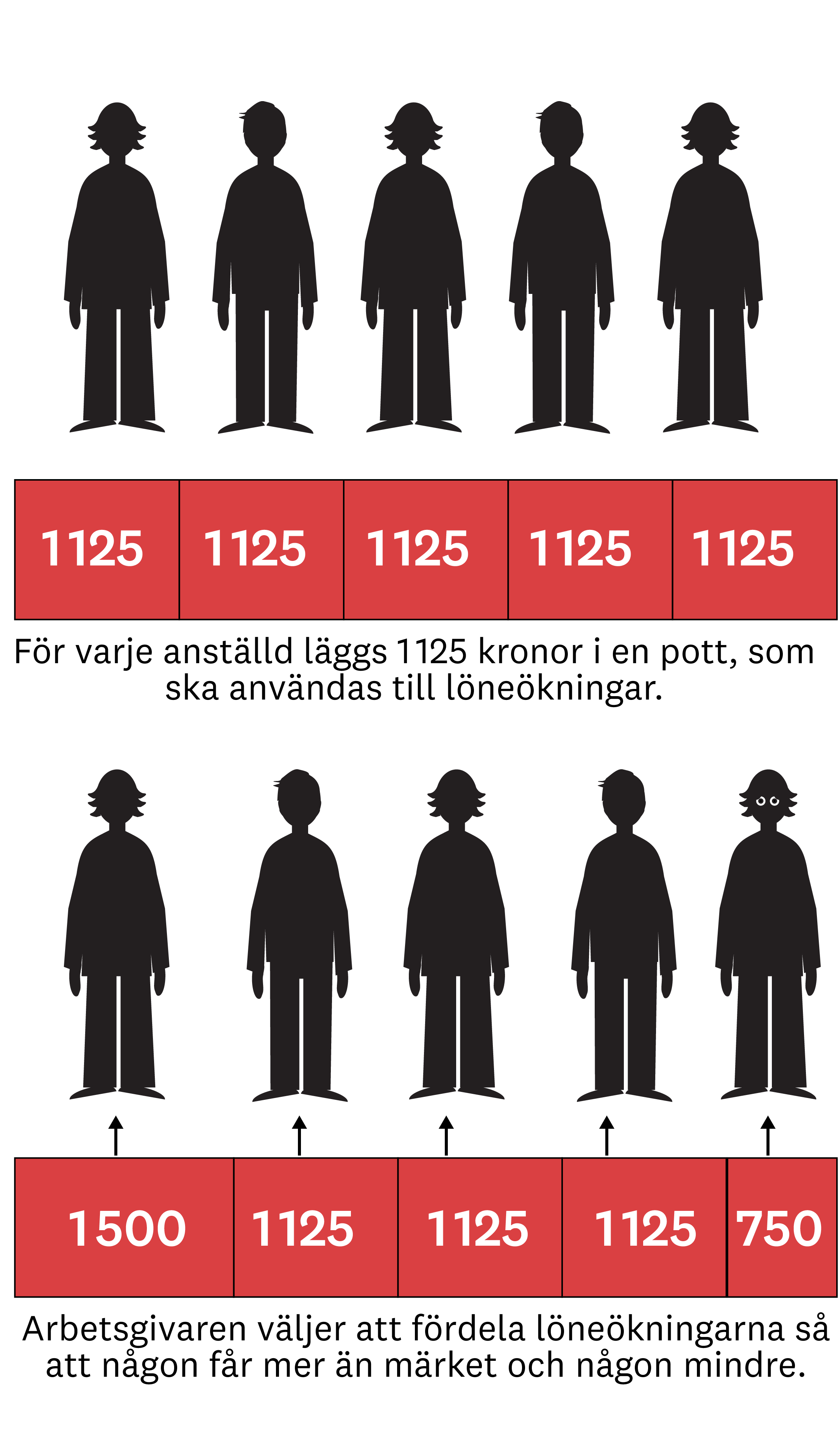 Så här fungerar lönepotten.