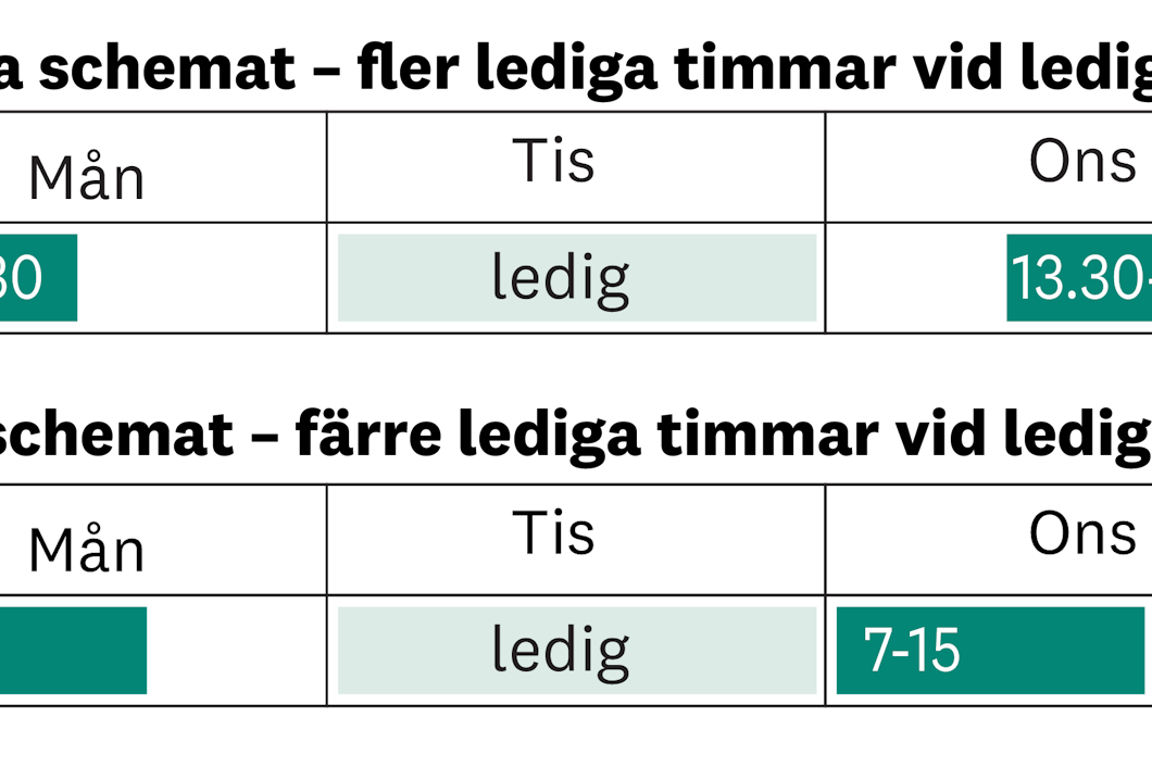 Grafik. Gamla schemat gav längre sammanhängande ledighet vid en ledig dag, eftersom man började 13.30 dagen efter. Nu börjar man istället redan klockan 07.00 efter ledig dag. Då blir det färre lediga timmar mellan passen.