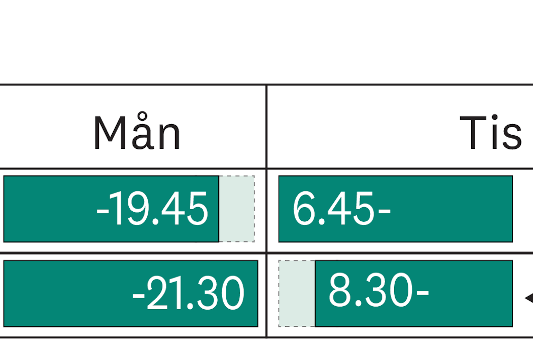 Grafik: Genom att sluta 19.45 istället för 21.30 så kan man börja 06.45 nästa dag och få 11 timmars dygnsvila. Om man slutar 21.30 kan man istället börja 08.30 nästa dag.