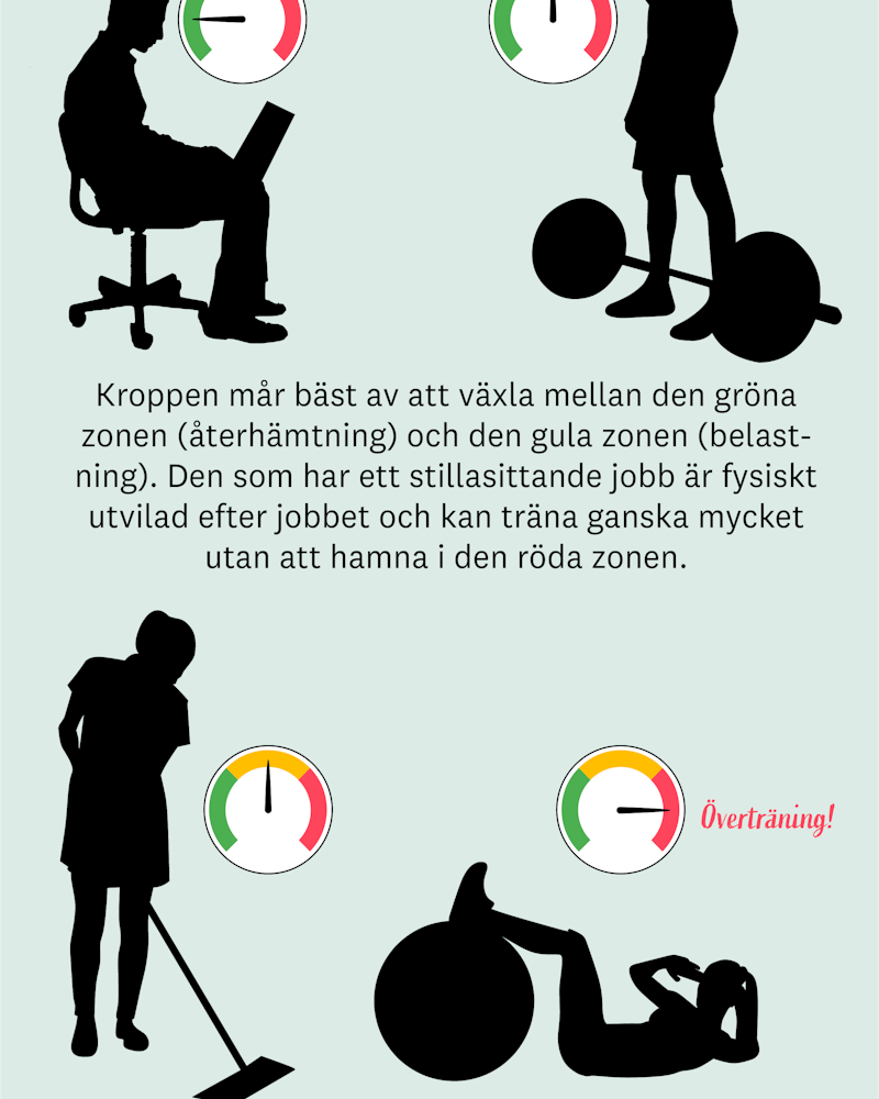 Grafik som visar att den som har ett stillasittande jobb kan träna efter jobbet utan att bli övertränad. För den som har ett fysiskt arbete finns en risk att bli övertränad.