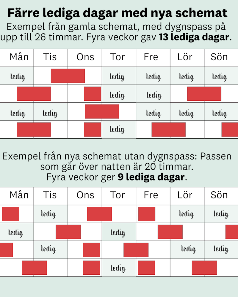 Bild av scheman. Gamla schemat med dygnspass på upp till 26 timmar gav 13 lediga dagar på 4 veckor. Nya schemat med kortare pass ger 9 lediga dagar på 4 veckor.