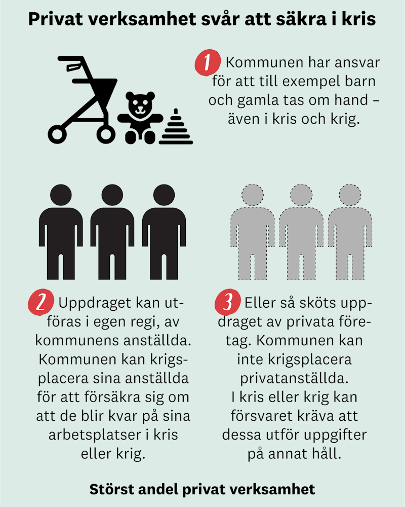 Grafik som visar varför det blir svårare för kommuner som har mycket privat verksamhet att klara sitt uppdrag vid kris och krig.