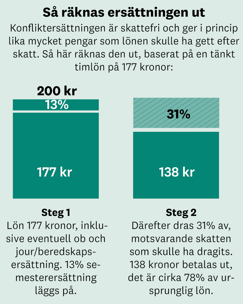Grafik: Så räknas konfliktersättningen ut. Lönen, inklusive + eventuellt ob och jour/beredskapsersättning. På det läggs 13% semesterersättning. 31% dras av, för att motsvara skatten som skulle dragits på lönen.