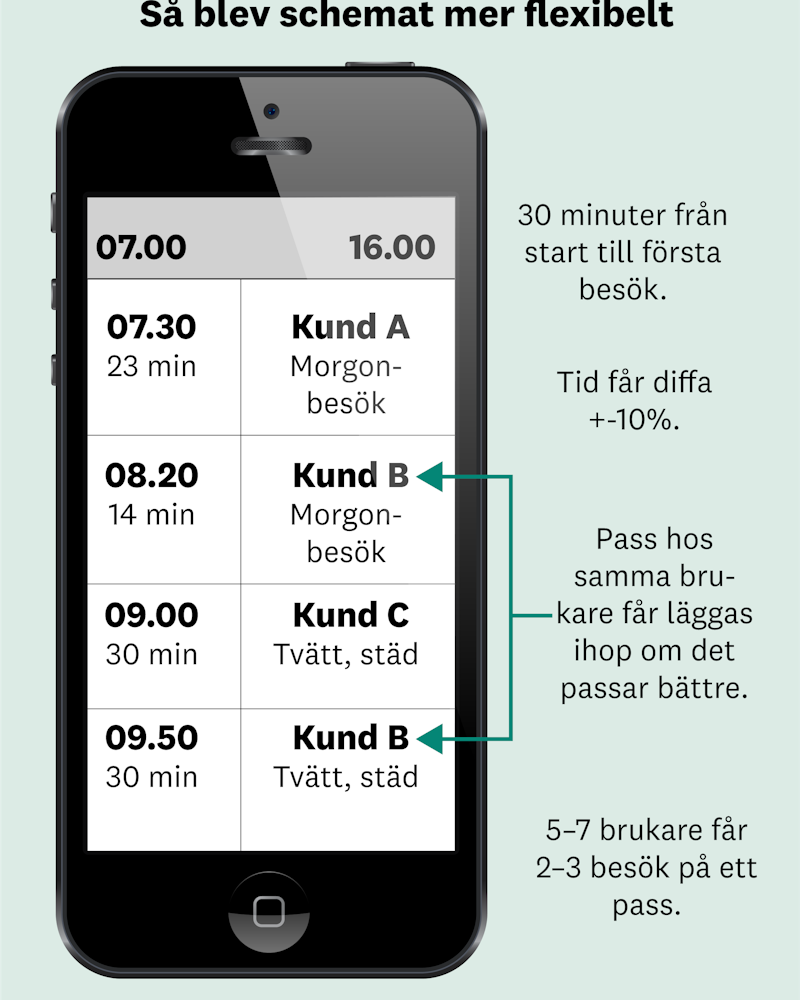 Grafik med exempel på schema. 30 minuter från start till första besök. Tid får diffa +-10 procent. Pass hos samma brukare får läggas ihop. 5-7 brukare får 2-3 besök på ett pass.