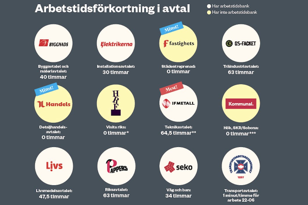 Treskift Arbetstider () Treskift Arbetstider