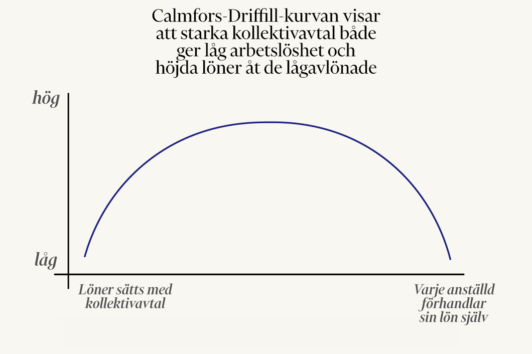 Calmfors-Drifill-kurvan