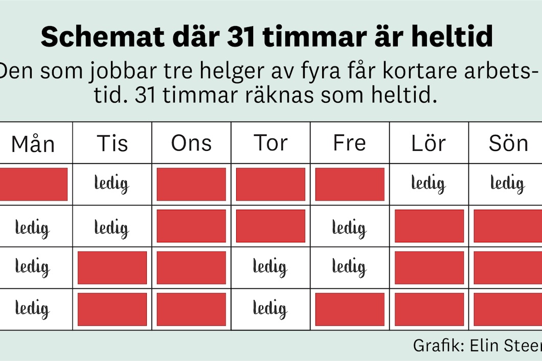 Grafik med bild av ett fyra veckors schema. 3 av 4 helger har arbetspass, och 11 av de 20 vardagarna. En arbetsvecka är 31 timmar. Det räknas som heltid.