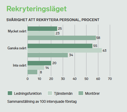 Stapeldiagram som visar rekryteringssvårigheter per rulle: Ledning - Mycket svårt 23%, Ganska svårt 55%, Inte svårt 20%; Anställda - 25%, 55%, 20%; Operatörer - 58%, 63%, 34%.