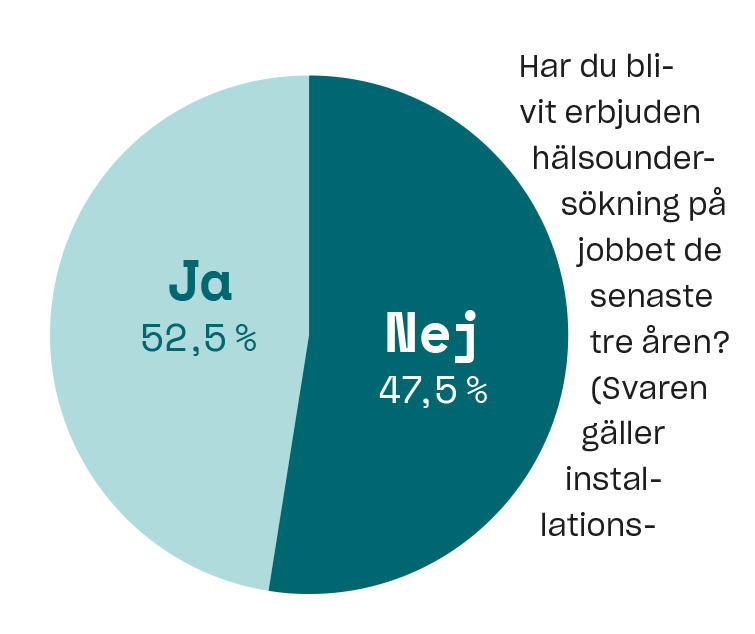 Cirkeldiagram som visar undersökningsresultat: "Har du erbjudits hälsokontroll på jobbet under de senaste tre åren?" 52,5% svarade "Ja" och 47,5% svarade "Nej.