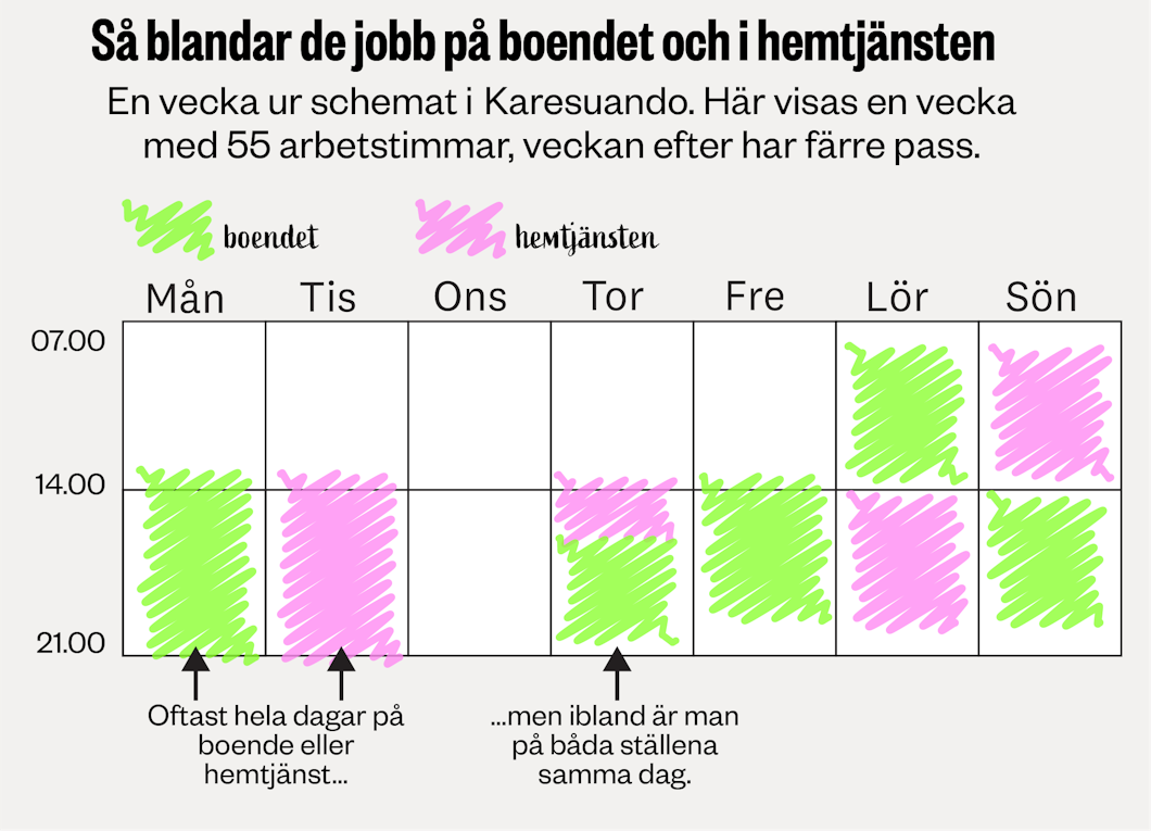 Grafik som visar ett schema där det framgår hur jobb på äldreboendet och i hemtjänsten kan blandas.