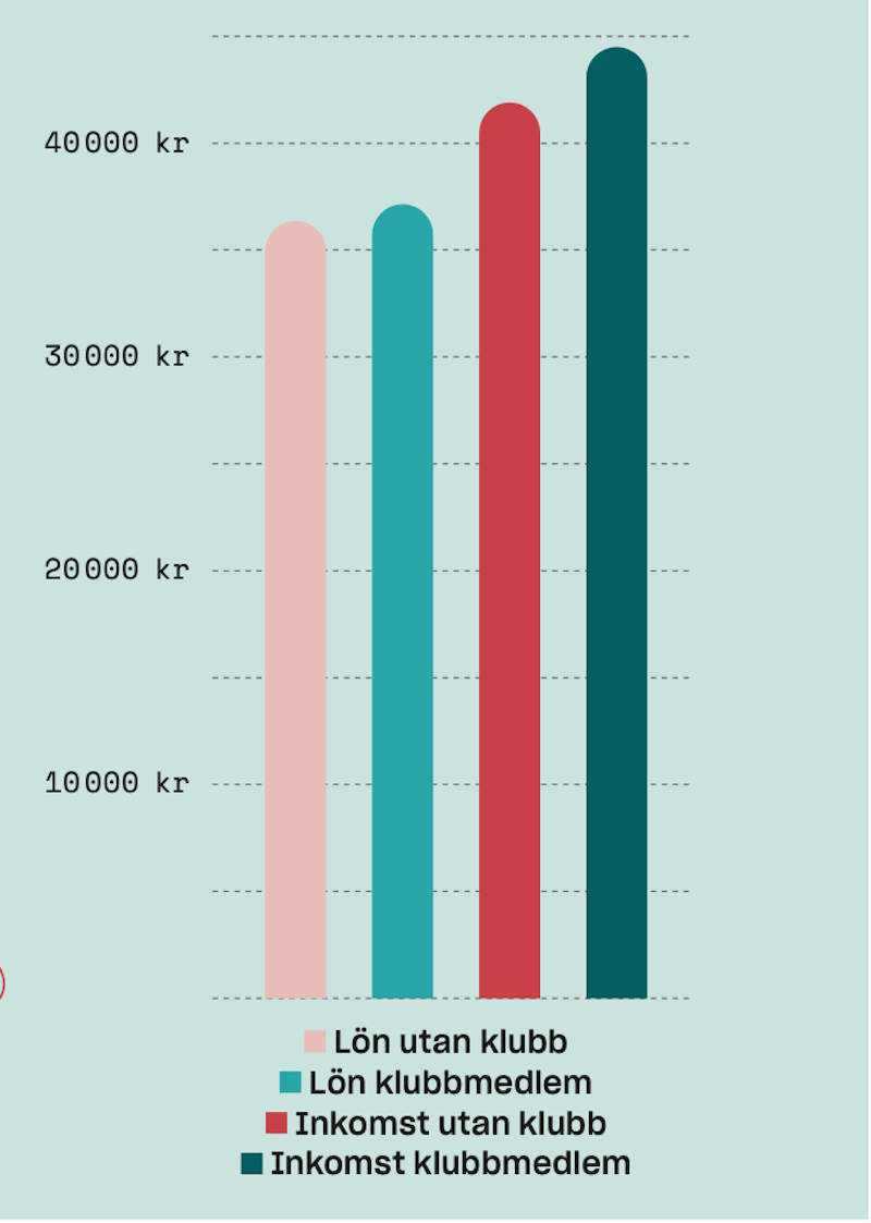 Stapeldiagrammet visar lön och inkomst för klubbmedlemmar och icke-medlemmar i svenska kronor. Klubbmedlemmar har både högre lön och högre inkomst än icke-medlemmar.