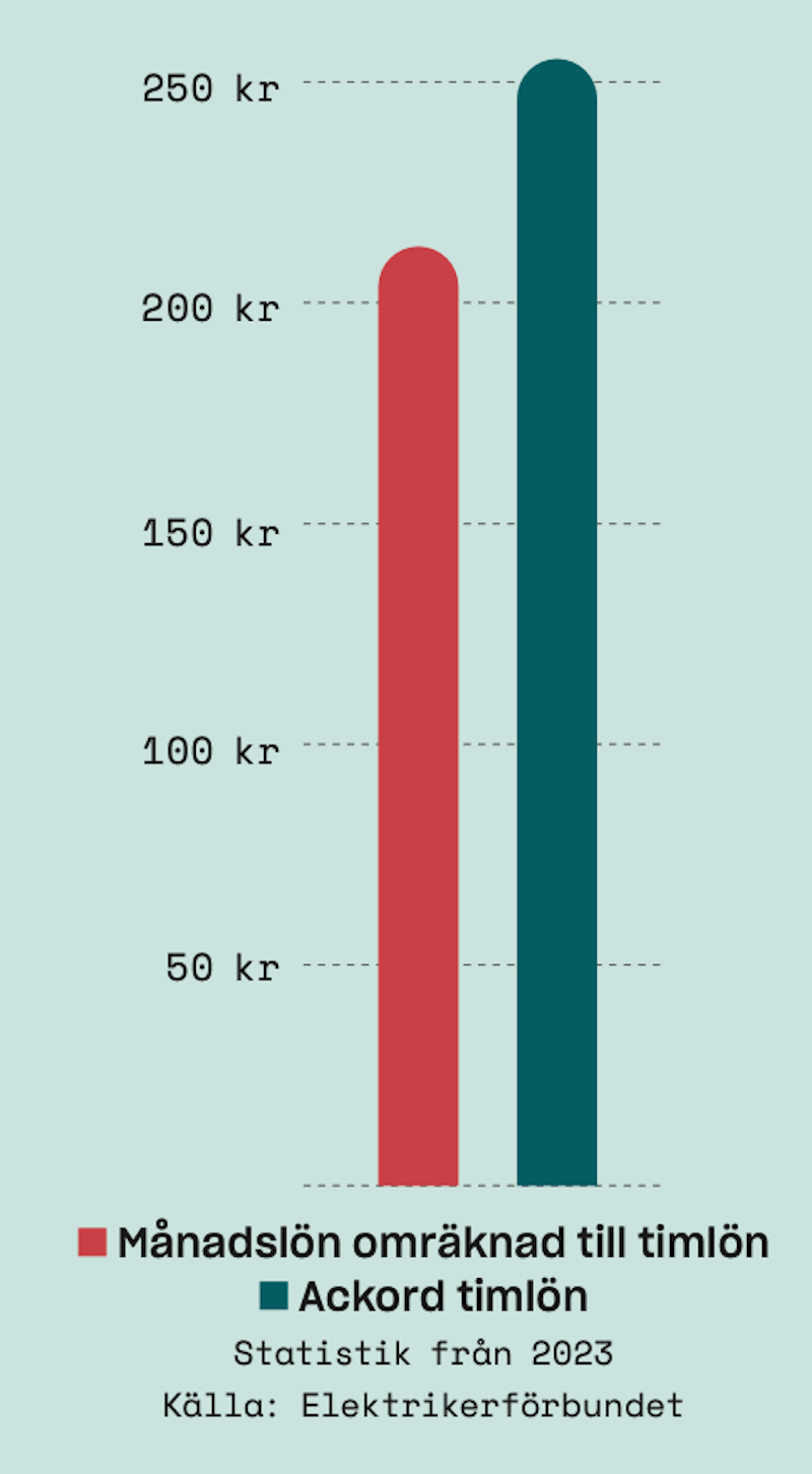 Stapeldiagram som visar jämförelse mellan "Månadslön omräknad till timlön" och "Ackord timlön" i SEK baserat på statistik från 2023.
