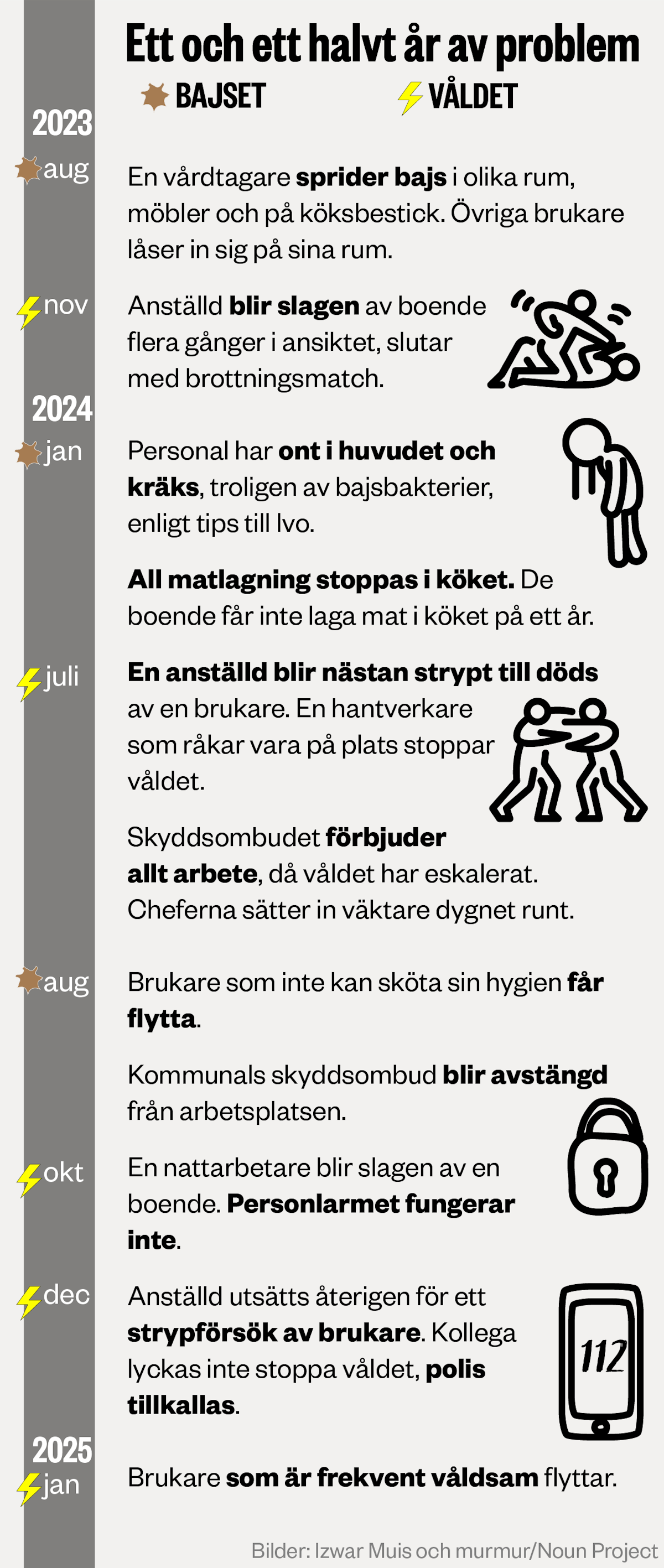 En vertikal tidslinje på svenska visar händelser med våld och hygienproblem på ett vårdboende. Varje händelse från augusti 2023 till januari 2024 har en ikon och en kort beskrivning.