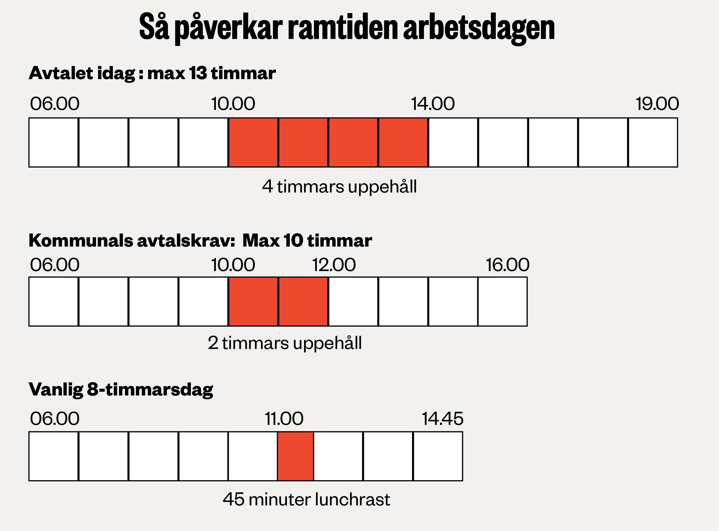 Grafik som visar en arbetsdag som börjar klockan sex, med olika ramtider. 13 timmars ramtid: Slutar kl 19. 10 timmars ramtid: Slutar kl 16. Vanlig åttatimmarsdag: Slutar 14.45.