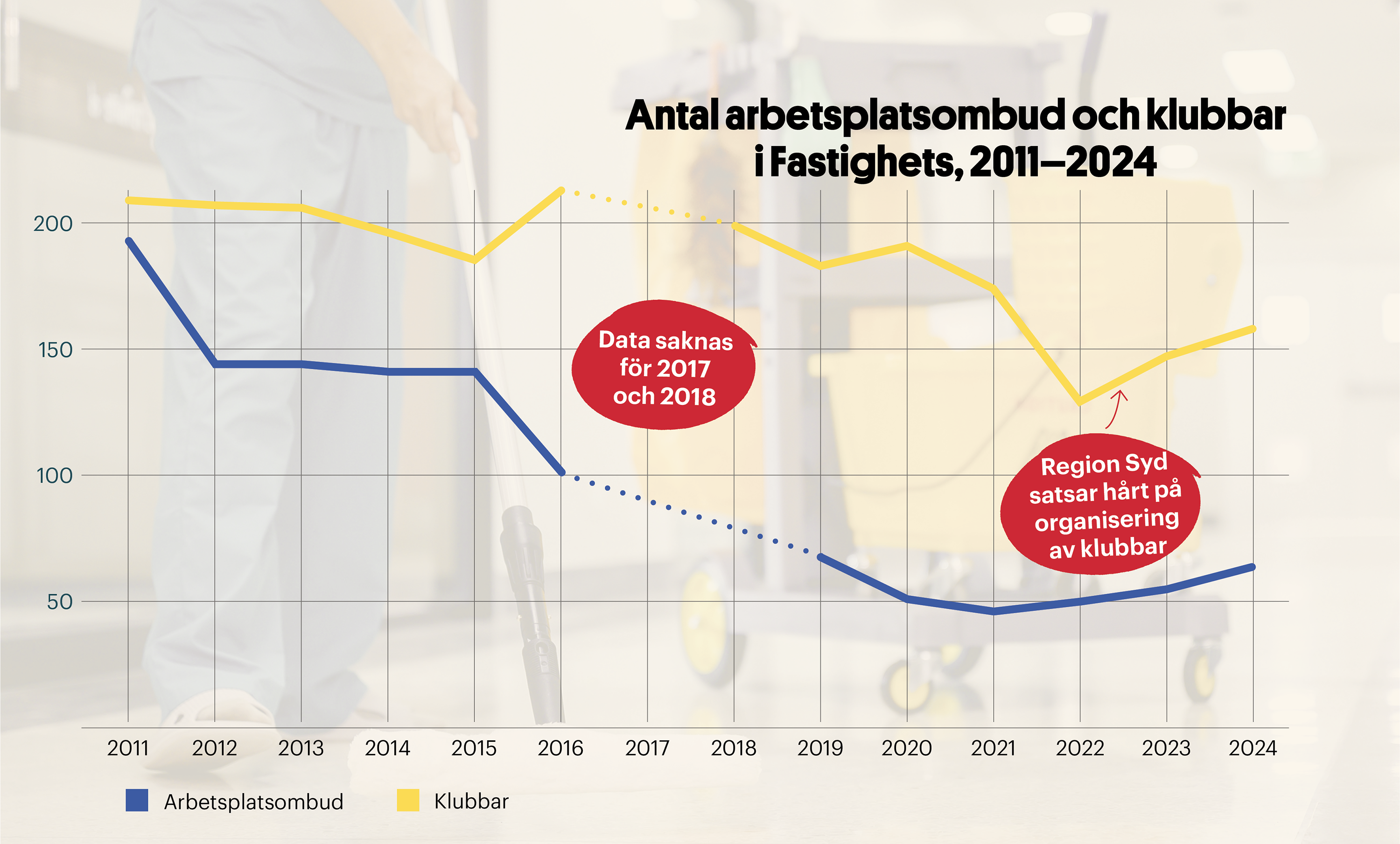 Ett diagram som visar att både antalet fackklubbar och arbetsplatsombud gått ned inom Fastighets sedan 2011.