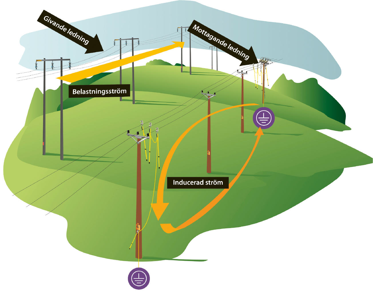 Diagram med kraftledningar över landskap, visar inducerade och överförda strömmar med pilar och svenska benämningar på flödesriktning.