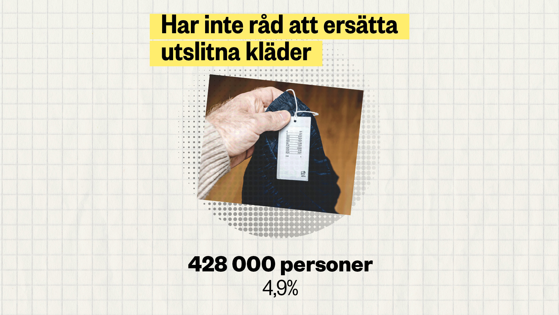 I hans hand ligger ett klädesplagg med en prislapp på. Texten avslöjar att 428 000 personer (4,9 %) inte har råd att byta ut slitna kläder.