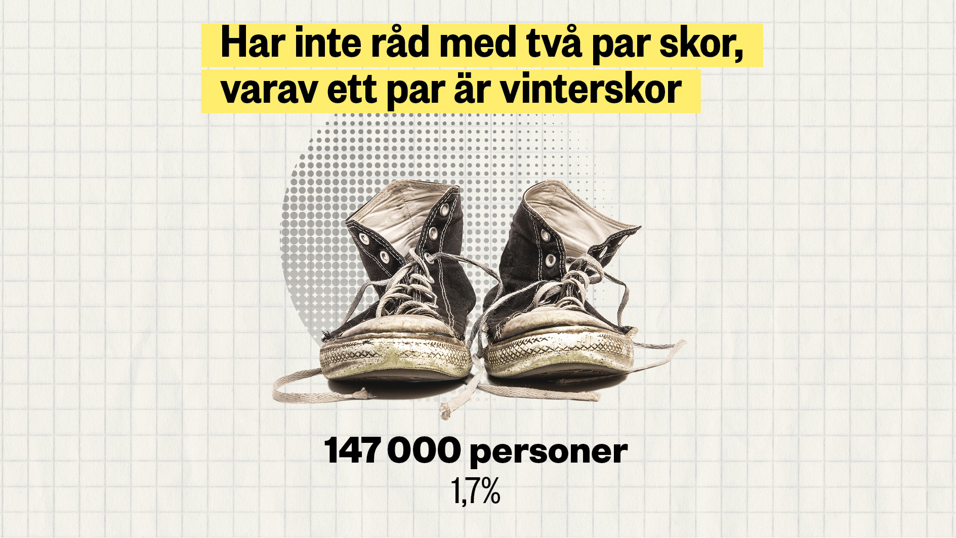 Under den svenska texten finns en trasig sneaker, vilket tyder på att 147 000 personer (1,7%) inte har råd med två par skor.