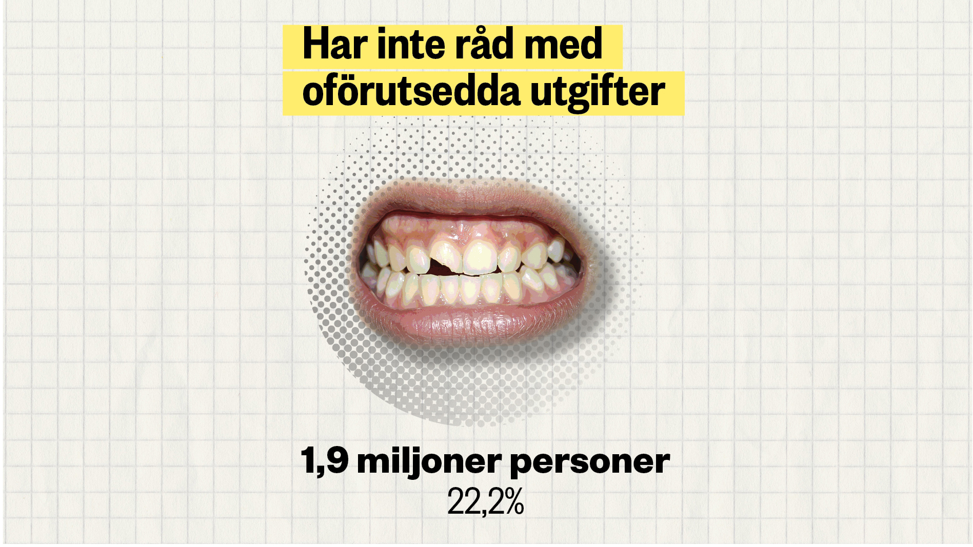 En trasig tand syns i närbild. Svensk text anger att 1,9 miljoner personer (22,2%) inte har råd med oväntade utgifter.