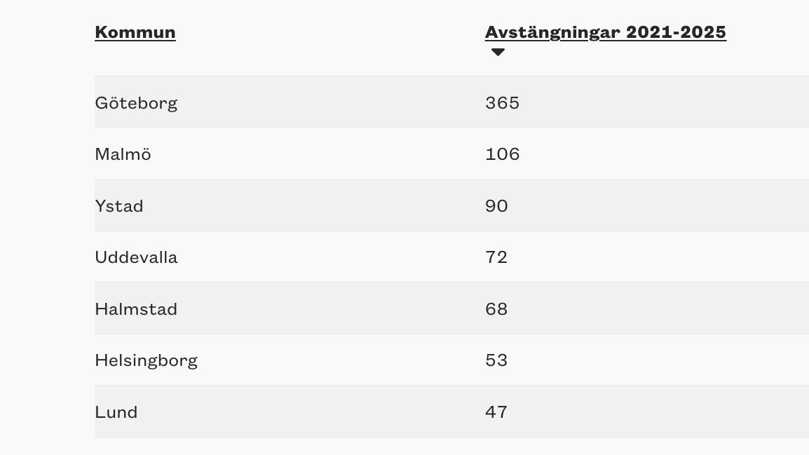 Tabell med svenska kommuner och antal avstängningar 2021-2025.
