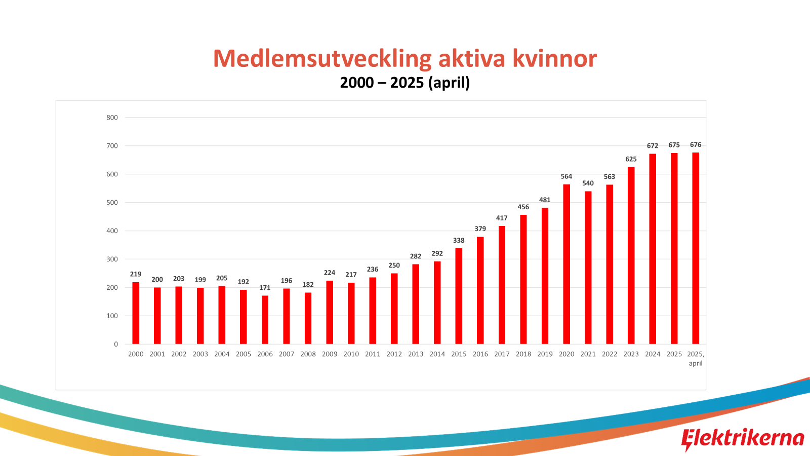 Stapeldiagram som visar ökningen av aktiva kvinnliga medlemmar från 219 år 2000 till prognostiserade 676 år 2025.