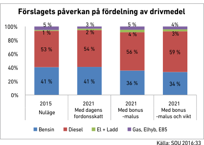 Utredningen visar i sina beräkningar att bonus-malus leder till ökad andel dieselbilar