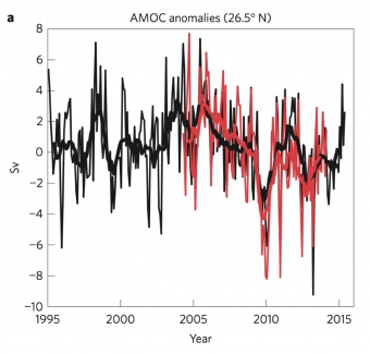 Datasimuleringarna (svart) matchar väl med den observerade försvagningen av golfströmmen (rött).