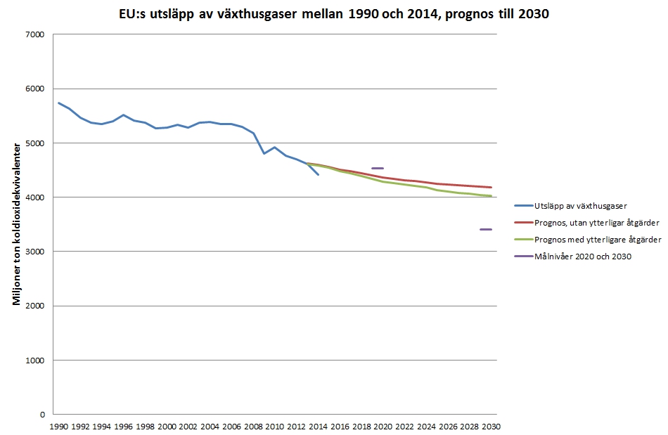 EU har minskat sina utsläpp av växthusgaser med 24 procent, men prognoserna visar att det det blir svårare att nå målet till 2030. - 40 procent.