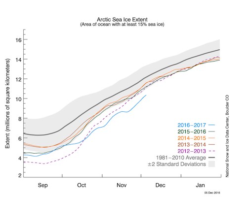Isutbredningen fram t.o.m. 5 december 2016. Källa NSIDC.