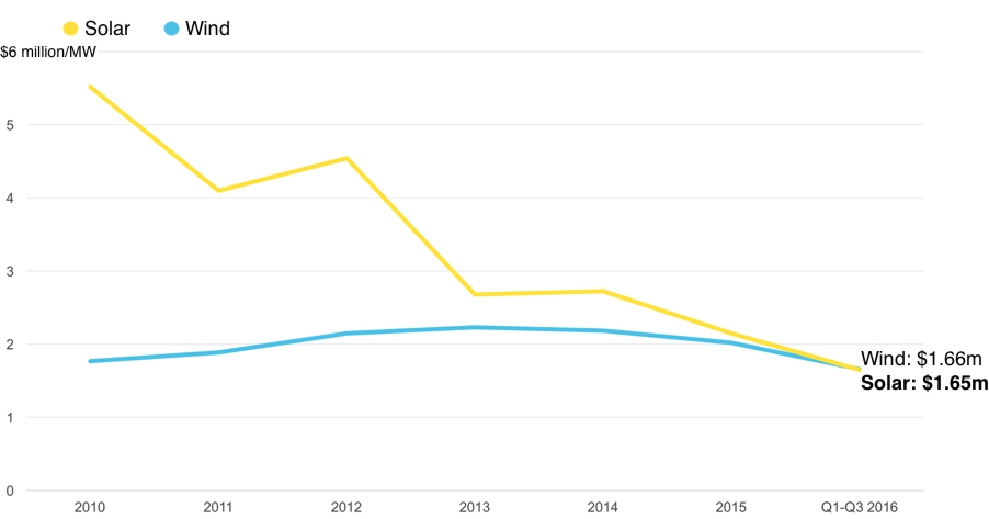 Prisuttveckling för energikontrakt för landbaserad vindkraft och solcellsanläggningar i 58 länder utanför OECD.