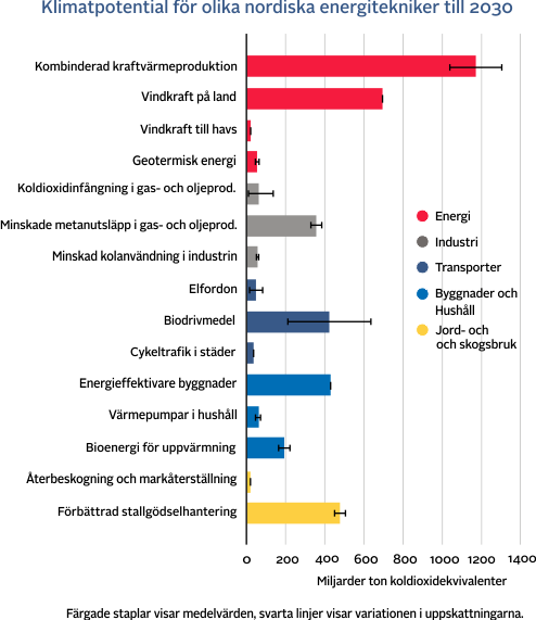 klimatpotential-norden