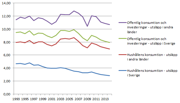 Utsläpp av växthusgaser från svensk konsumtion, ton per person och år. Källa: Naturvårdsverket.